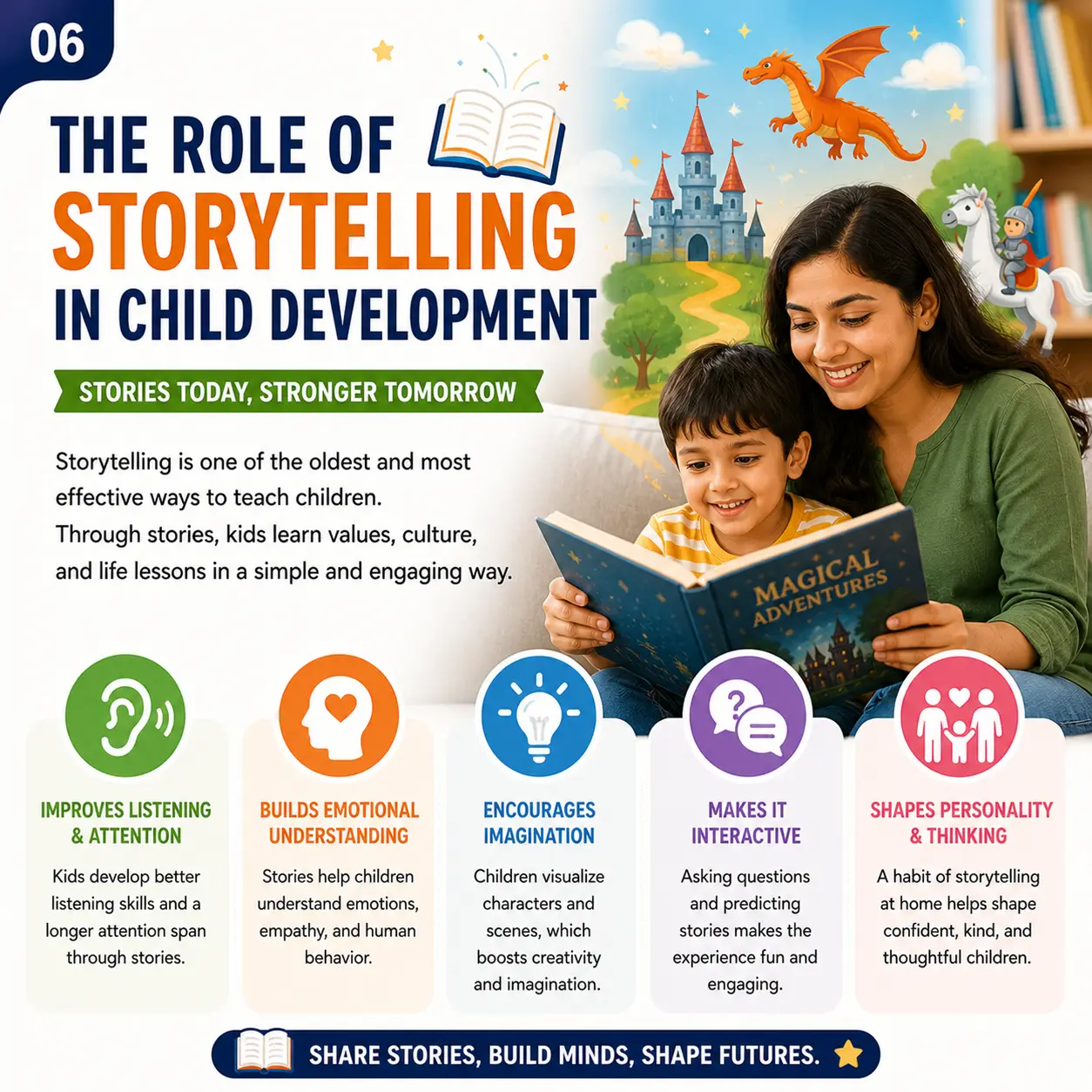 Infographic featuring a smiling mother and young son reading a storytelling book titled "Magical Adventures" together, surrounded by a fantasy illustration of a castle, dragon, and knight, showcasing five key benefits of storytelling in child development: storytelling improves listening and attention, builds emotional understanding, encourages imagination, makes learning interactive, and shapes personality and thinking, with the tagline "Share stories, build minds, shape futures."